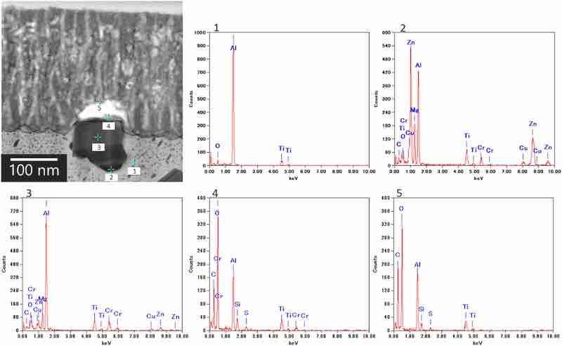 Fig. 8. EDS spectra of the cross-section of the anodic film formed on AA7075â€“T6. The anodization conditions were the same as those in Fig. 6. The analysis area differs from the area shown in Fig. 6.