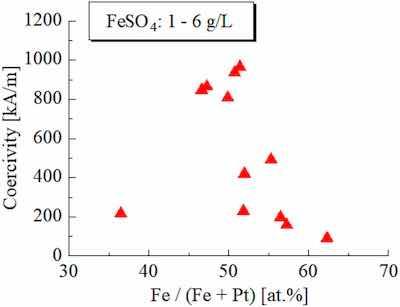 FIG. 1. Relationship between Fe composition and coercivity.