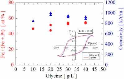 FIG. 2. Fe composition of the as-plated FeâPt films and the coercivity of the annealed ones as a function of the amount of the glycine in the plating bath.