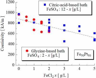 FIG. 3. Coercivity of the annealed FeâPt films as a function of the amount of the FeCl2 in the plating bath.
