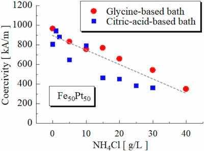 FIG. 4. Coercivity of the annealed FeâPt films as a function of the amount of the NH4Cl in the plating bath.