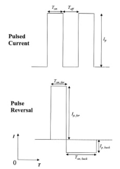 Fig. 1—Pulsed current and pulse reversal waveforms used.