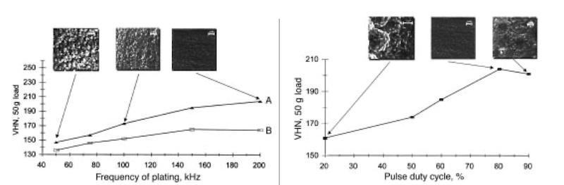 Fig. 2—Effect of pulse frequency on VHN microhardness (50g load) of copper deposits produced at 80% duty cycle and 10 A/dm2 average cathodic current density: (A) pulse reversal and (B) pulsed current plating. SEM micrographs for deposits obtained by pulse reversal plating at 50, 100, and 200 kHz are also shown.