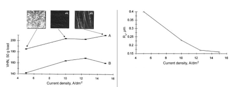 Fig. 4—Effect of average cathodic current density on VHN microhardness (50g load) of copper deposits produced at 200 kHz: (A) pulse reversal and (B) pulsed current plating. SEM micrographs for deposits obtained by pulse reversal plating at 5, 10, and 15 A/dm2 average cathodic current density are also shown.