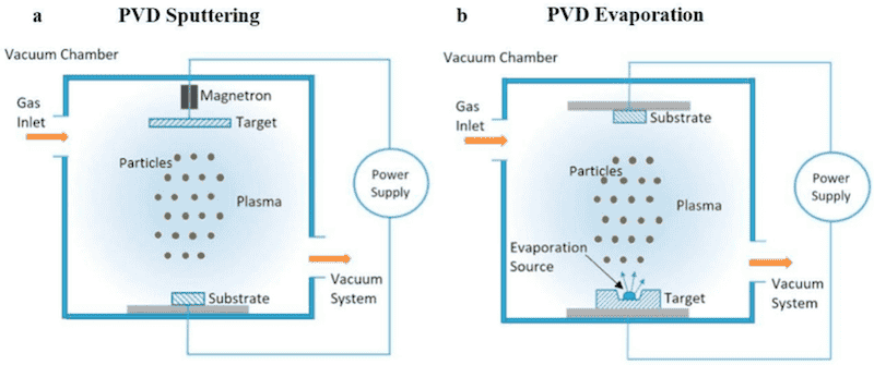 Figure 1. PVD (a) sputtering and (b) evaporation technique [5].