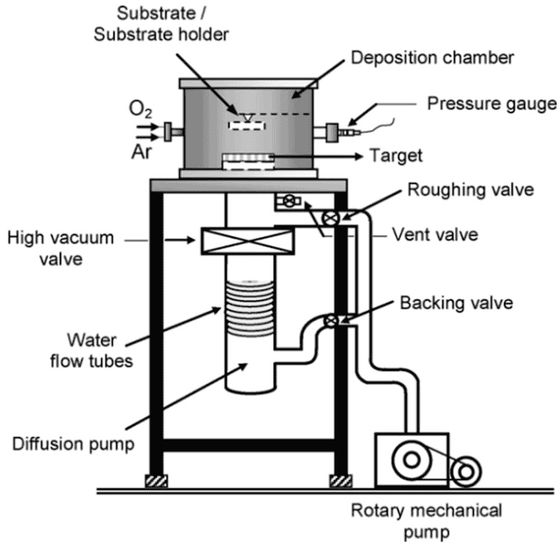 Figure 2. Schematic diagram of reactive magnetron sputtering [15].