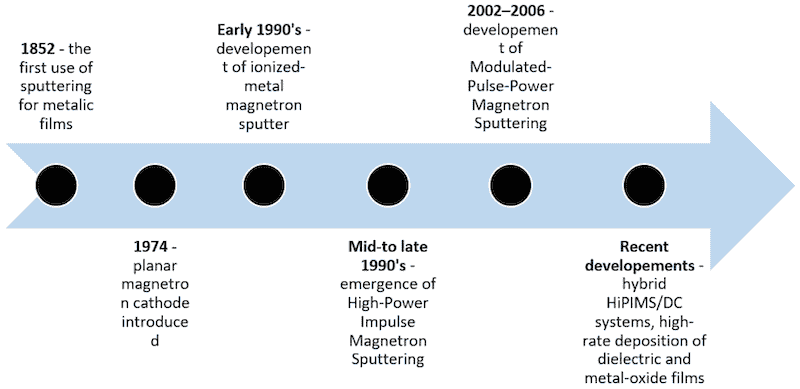 Figure 3. Major developments in MSVD.