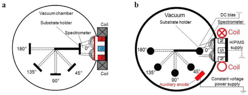 Figure 4. Vacuum system in HiPIMS/HPPMS discharge for measuring the ionic current of the substrate in different positions: (a) external unbalanced magnetic field [84], (b) external electric and magnetic fields. Auxiliary anode [85].