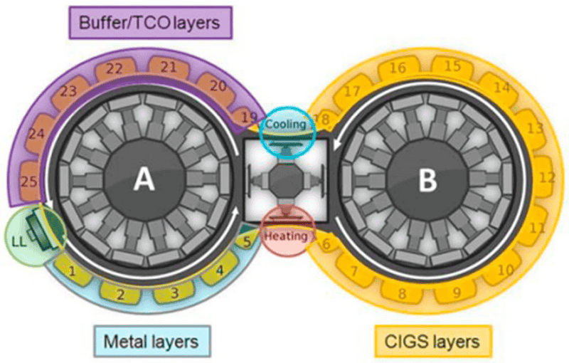 Figure 5. The schematic process sequence of DUO cell manufacturing system. Transparent conductive oxide (TCO), Cadmium-free Cu(In,Ga)Se2 (CIGS) solar cells, load-lock (LL) [86].