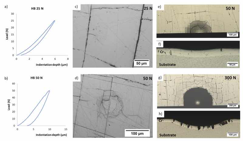 Figure 3. Instrumented hardness tests with a 1 mm ball: (a,b) loadingâunloading curves, (c,d) postmortem optical observations of indentations (thickness of 100 Î¼m). Instrumented hardness tests with a 5 mm ball: postmortem observations of indentations by optical microscopy (e,g) on the surface and (f,h) in section (thickness of 40 Î¼m).