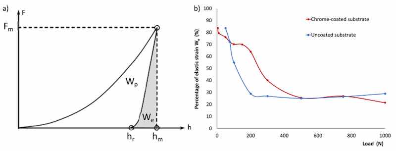 Figure 4. (a) Determination of elastic and plastic deformation work from a loadingâunloading curve. (b) Evolution of the percentage of elastic strain energy expended during Brinell indentation tests as a function of the applied load (with a 5 mm ball and a deposit thickness of 40 Î¼m).