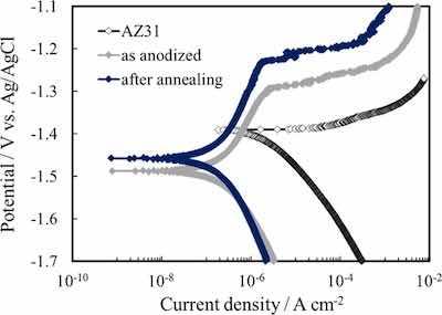Figure 11. Polarization curves, recorded at 1 mV sâ1, for as-polished, anodized, and after annealing AZ31 samples.