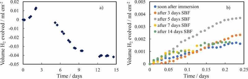 Figure 12. (a) Volume of hydrogen evolved in 15 days for an anodized and thermal treated AZ31 sample. (b) Volume of hydrogen evolved for an anodized and thermal treated AZ31 sample after different immersion times in HS.