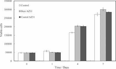Figure 13. Viability of MC3T3-E1 cells grown with not-treated medium (control) and bare and coated AZ31 samples.