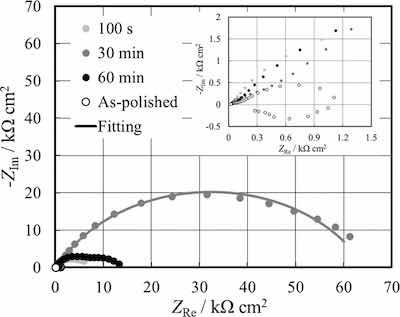 Figure 3. EIS spectra in the Nyquist representation recorded at OCP in HS for the as-polished and anodized AZ31 samples at different times. Inset: Zoom of EIS spectra at low real and imaginary parts. Continuous lines: fitting lines.