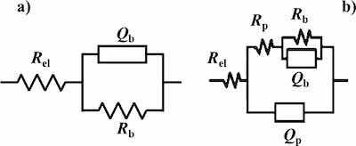 Figure 4. EECs used to model the electrochemical behavior of the systems comprising (a) only the barrier layer and (b) barrier + porous layers.