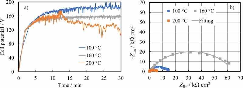 Figure 5. (a) Dependence of cell potential on time during AZ31 anodizing at 2 mA cmâ2 for 30 min at different temperatures. (b) EIS spectra in the Nyquist representation recorded at OCP in HS for anodized AZ31 samples at different temperatures. Continuous lines: fitting lines.