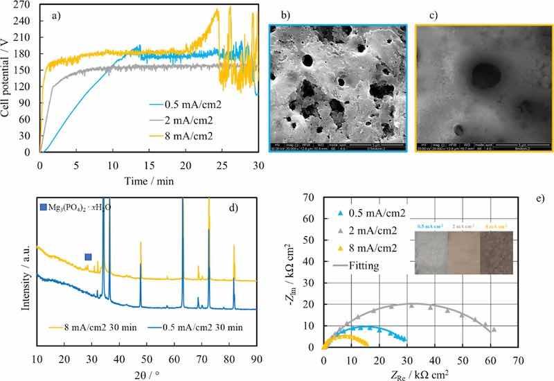 Figure 6. (a) Dependence of the cell potential on time during AZ31 anodizing at 160Â°C for 30 min at different current densities. SEM micrographs related to samples anodized at 160Â°C for 30 min at (b) 0.5 and (c) at 8 mA cmâ2 with corresponding (d) XRD patterns. (e) EIS spectra in the Nyquist representation recorded at OCP in HS for anodized AZ31 samples at different current densities. Continuous lines: fitting lines. Inset: Surface of the AZ31 coupons soon after anodizing at different current densities.