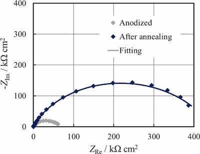 Figure 9. EIS spectra in the Nyquist representation recorded at OCP in HS for anodized AZ31 samples before and after the thermal treatment. Continuous lines: fitting lines.