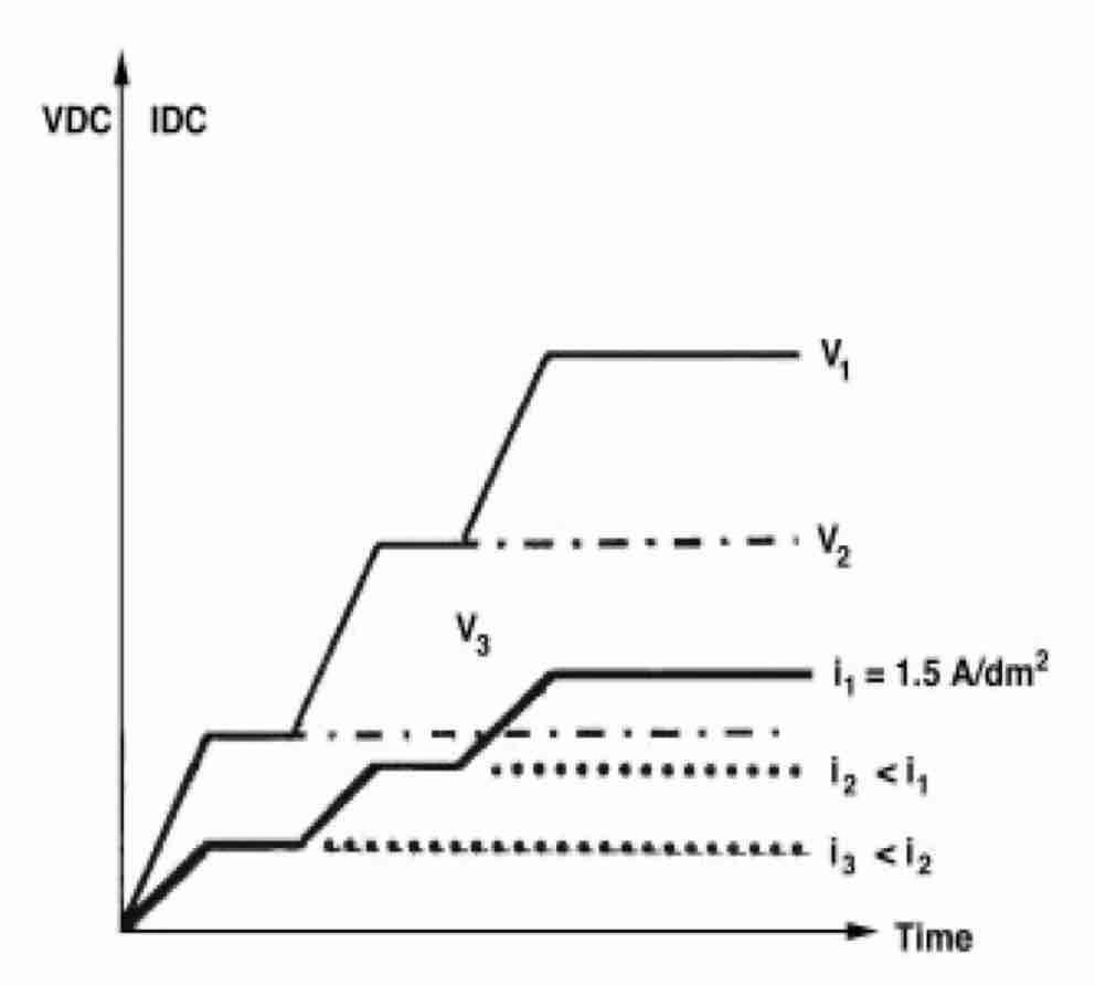 Fig. 1â€”Three levels (v1 > v2 > v3) of straight-DC tank voltage to establish steady current densities, i1 > i2 > i3.