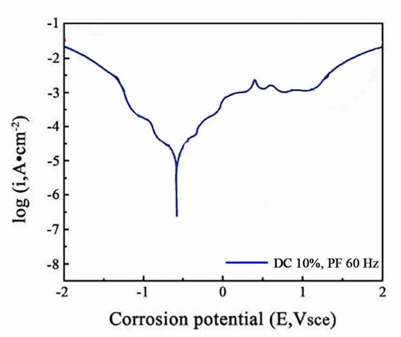 Figure 17: The polarization curves at a duty cycle (DC) of 10% and a pulse frequency (PF) of 60 Hz.