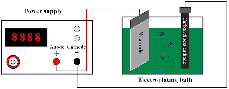 Figure 1. Schematic of the electroplating setup for Ni deposition on carbon fibers.