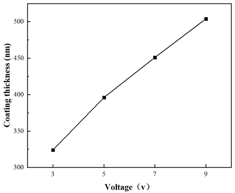 Figure 10. Relationship curve between Ni coating thickness and deposition voltage.