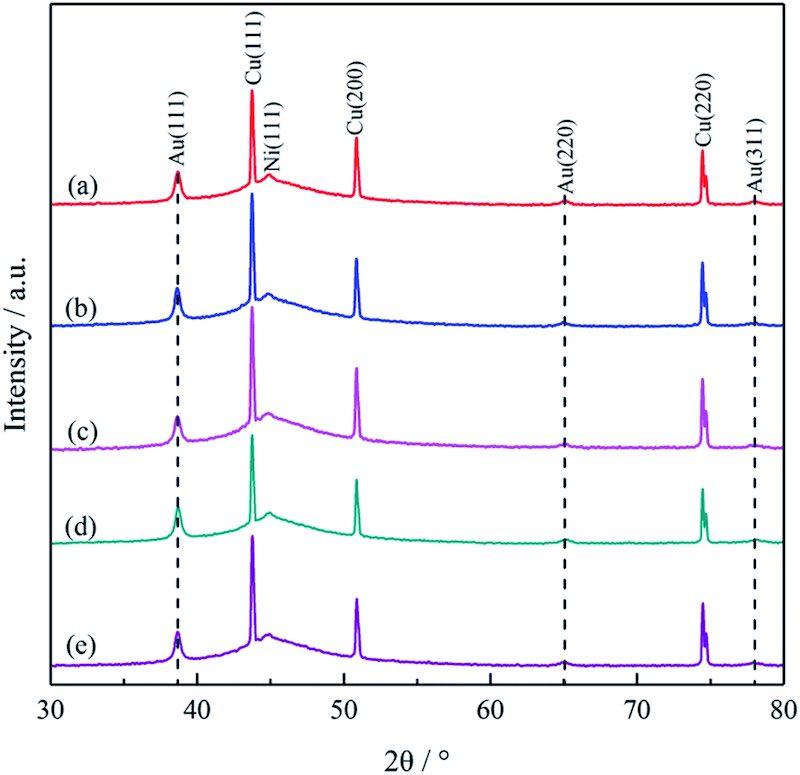 Fig. 4 XRD patterns of Cu/Niâ€“P/Au coatings deposited from cyanide-free baths containing different concentrations of NaH2PO2: (a) 0 g Lâˆ’1, (b) 2.5 g Lâˆ’1, (c) 5.0 g Lâˆ’1, (d) 7.5 g Lâˆ’1, and (e) 10 g Lâˆ’1.