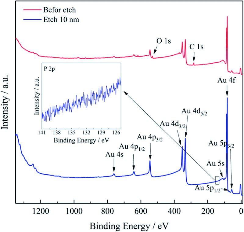 Fig. 5 Full XPS spectrum of the Au layer before and after etching 10 nm. The inset image is the high-resolution XPS spectrum of P 2p region.