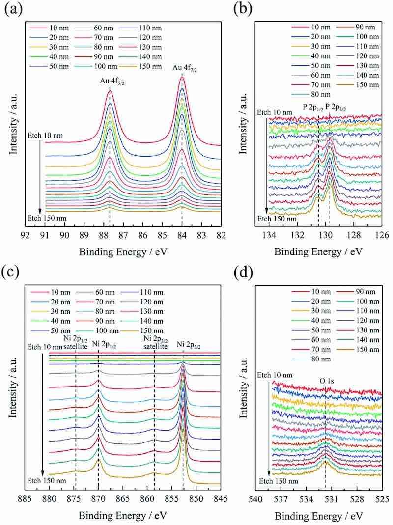 Fig. 6 High-resolution XPS spectra of (a) Au 4f, (b) Ni 2p, (c) P 2p, and (d) O 1s with different etch depth.