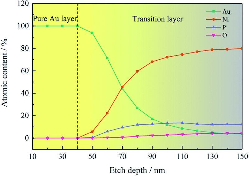 Fig. 7 Elemental contents of Au, Ni, P, and O obtained from depth profiles.