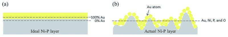 Fig. 8 Schematic diagrams of deposition process of gold particles in the early stage on (a) ideal Niâ€“P layer and (b) actual Niâ€“P layer.