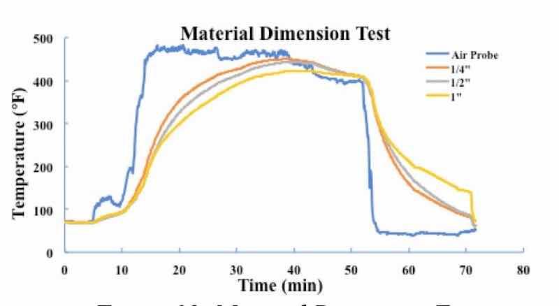 Figure 10: Material Dimension Test