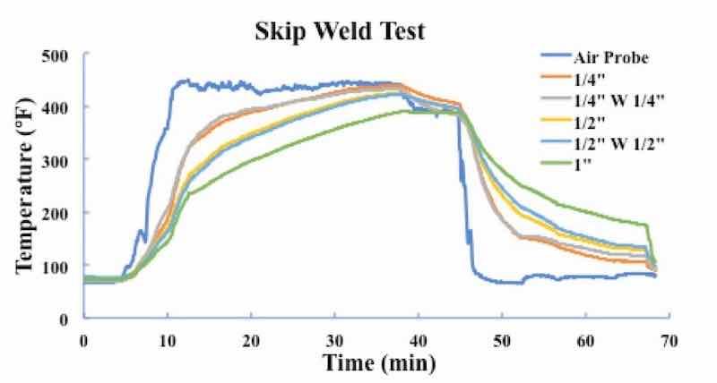 Figure 11: Skip Welding Test