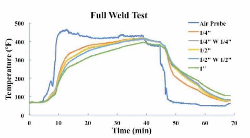 Figure 12: Full Welding Test