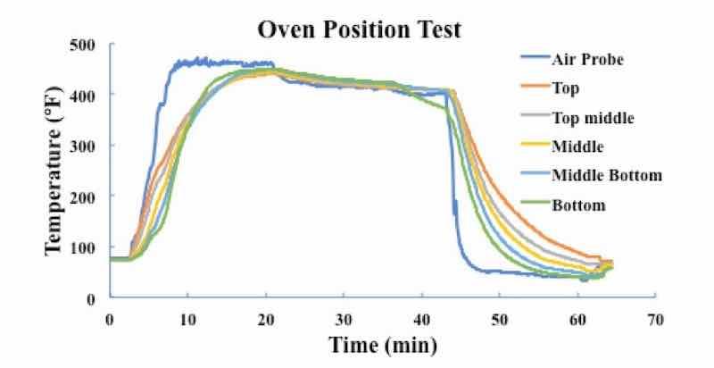 Figure 15: Oven Position Test