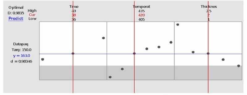 Figure 21: Optimization Chart