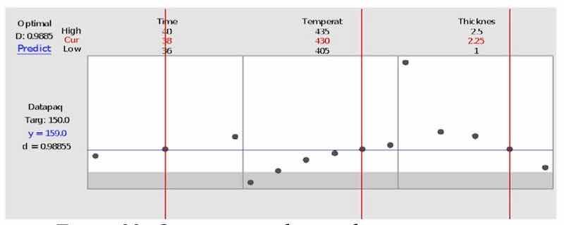 Figure 22: Optimization chart with set temperature