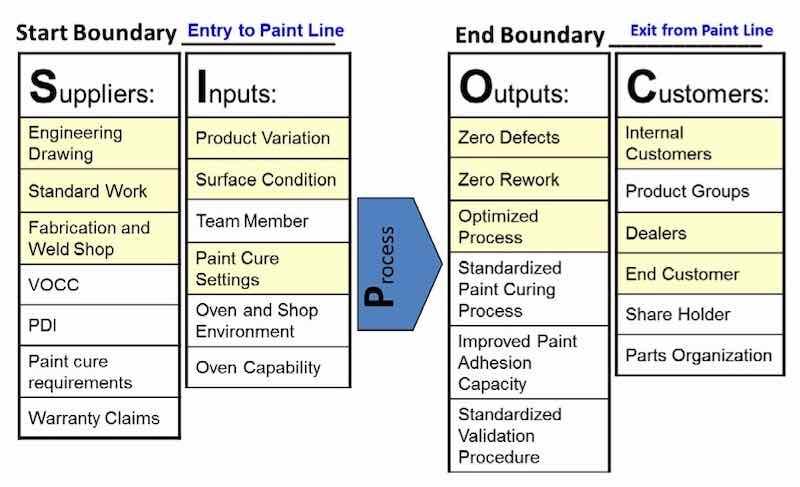 Figure 4: SIPOC Process Map