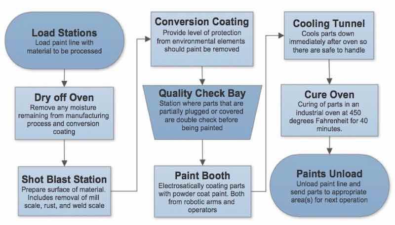 Figure 6: Paint Process Flow Diagram