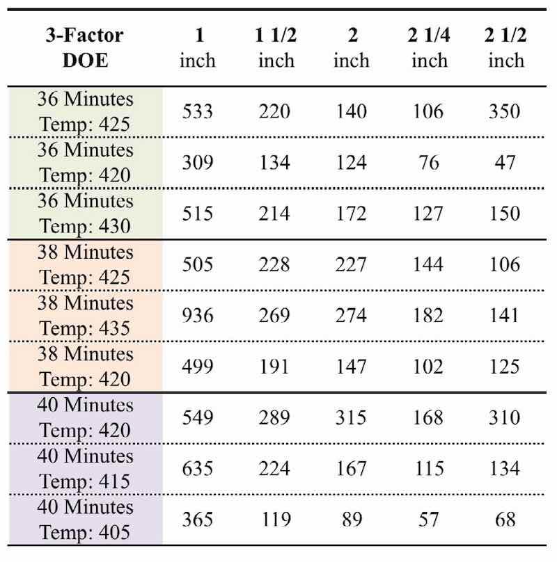 Table 4: Design of Experiments Test Matrix