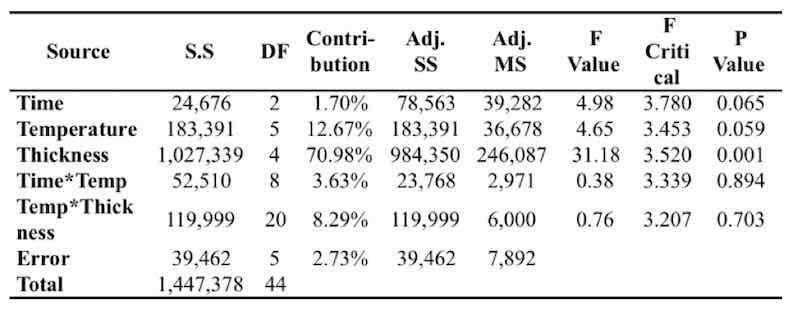 Table 5: ANOVA Results