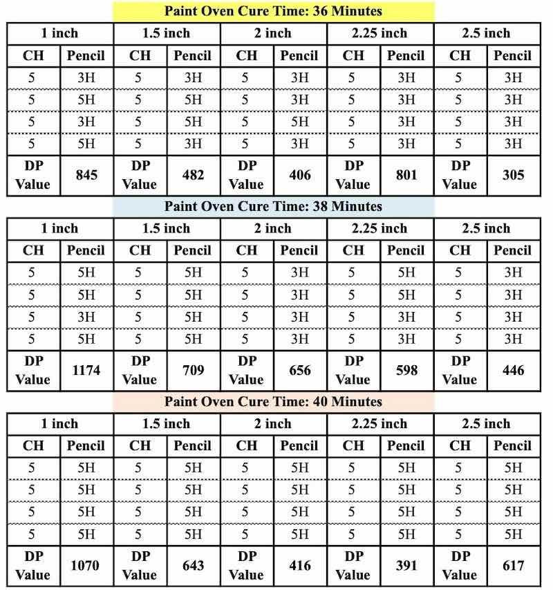 Table 6: Paint Quality Verification results