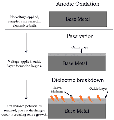 Figure 1. Stages of coating formation through oxide layer generation and dielectric breakdown.