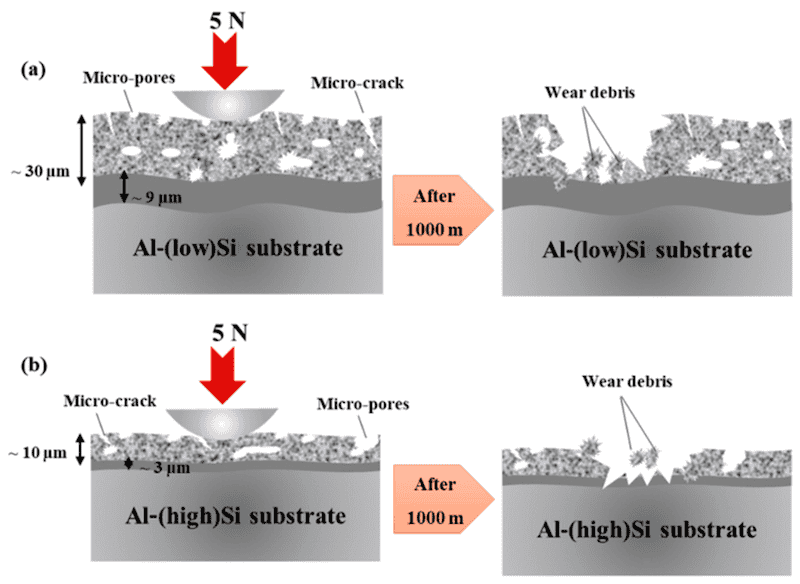 Figure 4. Schematic of wear mechanisms for PEO coating on low (a) and high (b) Si aluminum substrates, specifically, wear debris interaction after 1000 m sliding distance. Reproduced from [50].