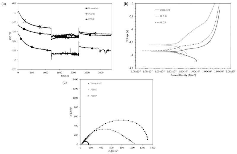 Figure 6. (a) Open circuit potential, (b) potentiodynamic polarization, and (c) electrochemical impedance spectroscopy results from a study on PEO-coated magnesium alloy with Si and P additive. [79] Coatings, MDPI 2018.