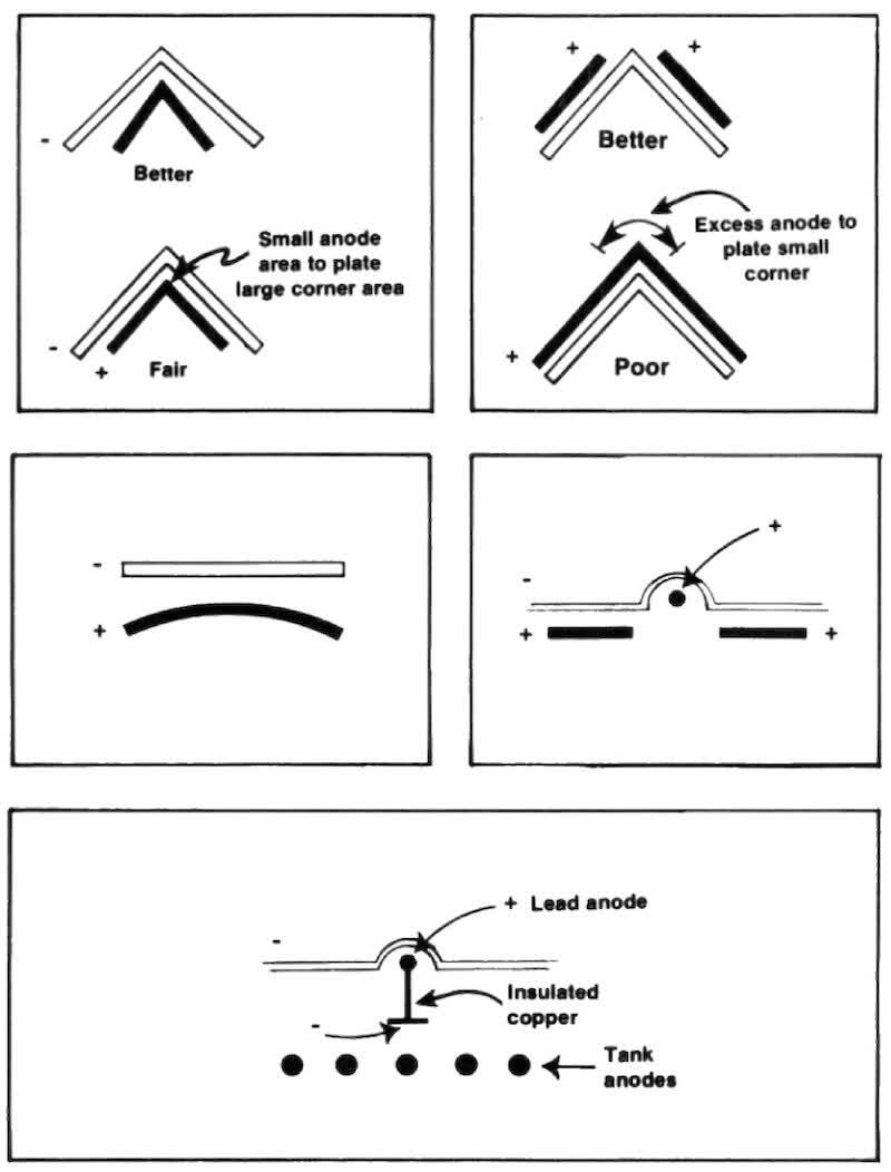 Fig. 1—Anodes for inside corners. Fig. 2—Anodes for outside corners. Fig. 3—Curved anode for a flat surface. Fig. 4—Auxiliary anode for recessed area. Fig. 5—Bipolar anode for recessed area.