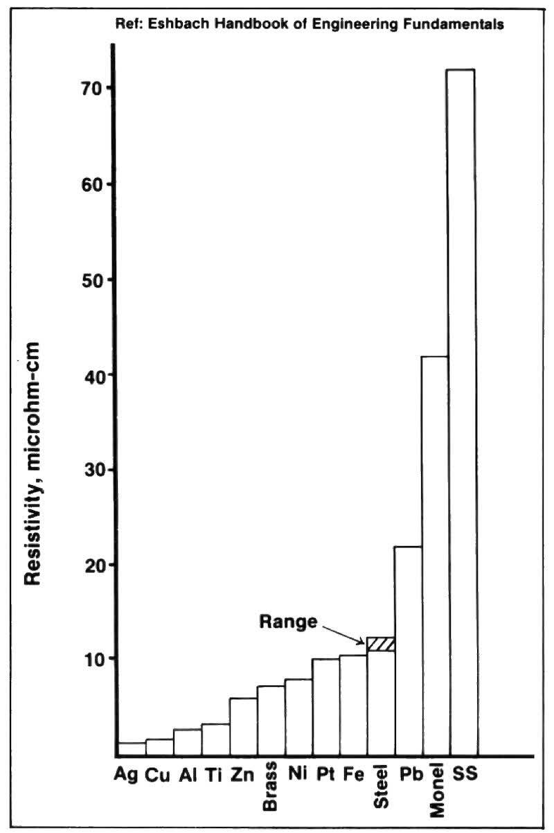 Fig. 10-Resistivity of metals encountered during chromium plating.