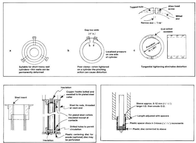 Fig. 11—Clamps for outside contacts to cylinders: (a) suitable only for heavy walls; (b) poor design that can cause distortion; (c) design for tangential tightening to eliminate distortion. Fig. 12—Fixture for plating the inside of a cylinder. Fig. 13—Sleeve for adjusting exposed anode length inside of cylinder.