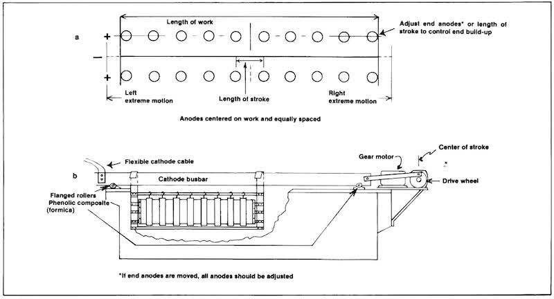 Fig. 8—Anode arrangement for an oscillated cathode.